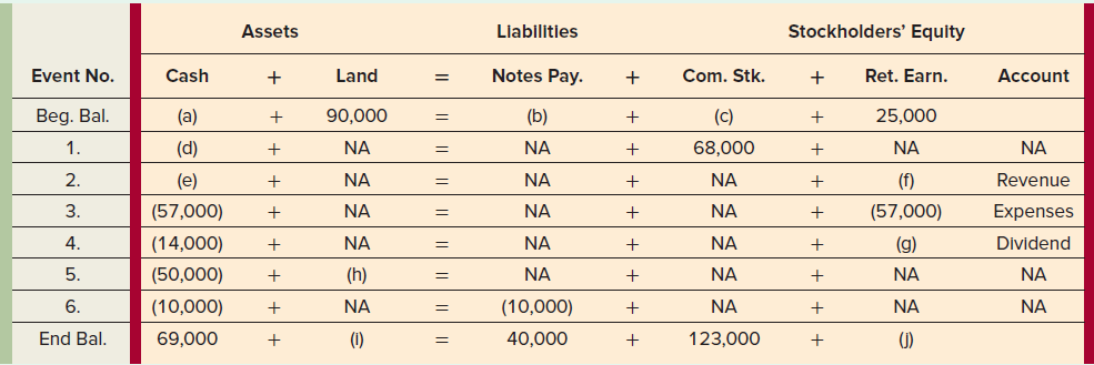 Liabilities Stockholders' Equity Assets Notes Pay. Land Com. Stk. Ret. Earn. Account Event No. Cash (b) (a) Beg. Bal. 90