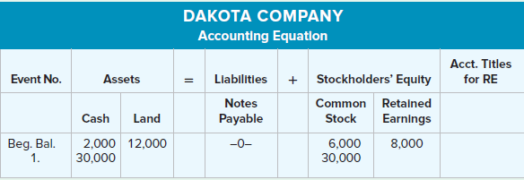 DAKOTA COMPANY Accounting Equatlon Acct. Titles for RE Event No. = Llabilities + Stockholders' Equity Assets Common Reta