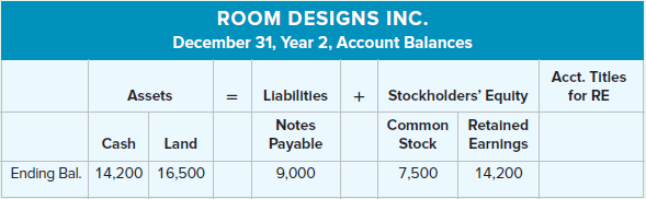 ROOM DESIGNS INC. December 31, Year 2, Account Balances Acct. Titles for RE = Llabilities + Stockholders' Equity Assets 