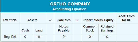 ORTHO COMPANY Accounting Equation Acct. Titles for RE Event No. Assets + Stockholders' Equlty Llabilitles Notes Payable 