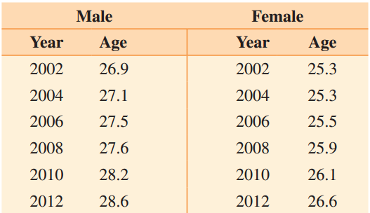 Female Male Age Age Year Year 26.9 2002 2002 25.3 2004 25.3 27.1 2004 25.5 2006 27.5 2006 27.6 2008 2008 25.9 2010 28.2 
