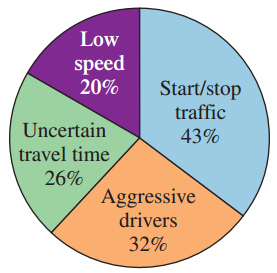 Low speed 20% Start/stop traffic Uncertain 43% travel time 26% Aggressive drivers 32% 