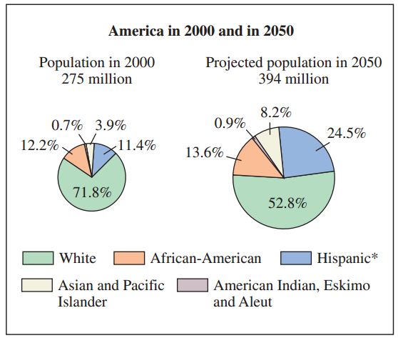 America in 2000 and in 2050 Population in 2000 275 million Projected population in 2050 394 million 8.2% 0.9% 0.7% 3.9% 