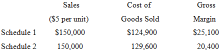 Sales Cost of Goods Sold Gross ($5 per unit) Margin Schedule 1 $25,100 S150,000 $124,900 Schedule 2 150,000 129,600 20,4