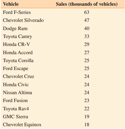 Sales (thousands of vehicles) Vehicle Ford F-Series 63 Chevrolet Silverado 47 Dodge Ram 40 Toyota Camry 33 Honda CR-V 29