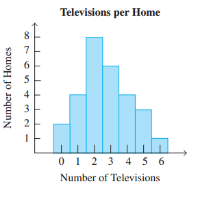 Televisions per Home 3 1 0 1 2 3 4 5 6 Number of Televisions Number of Homes 654 m2 