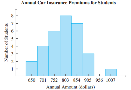 Annual Car Insurance Premiums for Students 650 701 752 803 854 905 956 1007 Annual Amount (dollars) 6. 4- 3. 2. Number o