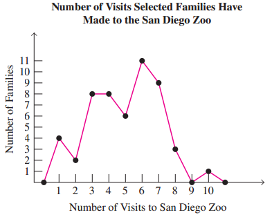 Number of Visits Selected Families Have Made to the San Diego Zoo 11 10 1 2 3 4 5 6 7 8 9 10 Number of Visits to San Die