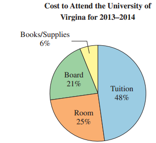 Cost to Attend the University of Virgina for 2013–2014 Books/Supplies 6% Board 21% Tuition 48% Room 25% 