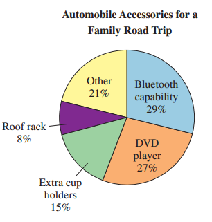 Automobile Accessories for a Family Road Trip Other Bluetooth 21% capability 29% Roof rack 8% DVD player 27% Extra cup h