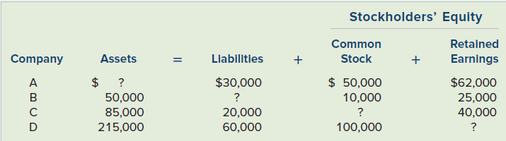 Stockholders' Equity Common Stock Retained Earnings Company Assets Liabilities $ 50,000 $30,000 $62,000 A 50,000 85,000 