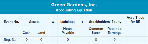 Green Gardens, Inc. Accounting Equation Acct. Titles for RE Event No. Assets = Llabilities + Stockholders' Equity Common