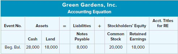 Green Gardens, Inc. Accounting Equatlon Acct. Titles for RE + Stockholders' Equity Common Retalned Stock Event No. Asset