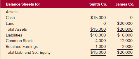 Balance Sheets for Smith Co. James Co. Assets $15,000 Cash $20,000 $20,000 $ 6,000 Land $15,000 $10,000 Total Assets Lia