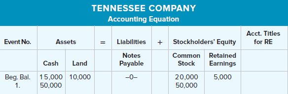 TENNESSEE COMPANY Accounting Equation Acct. Titles for RE = Llabilitles + Stockholders' Equity Event No. Assets Common R