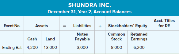 SHUNDRA INC. December 31, Year 2, Account Balances Acct. Titles for RE = Llabilitles Notes Payable + Stockholders' Equit