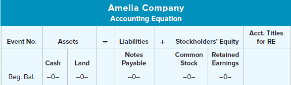 Amelia Company Accounting Equation Acct. Titles for RE Assets Event No. Llabilitles + Stockholders' Equity Notes Payable
