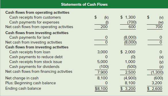 Statements of Cash Flows Cash flows from operating activitles Cash receipts from customers Cash payments for expenses Ne