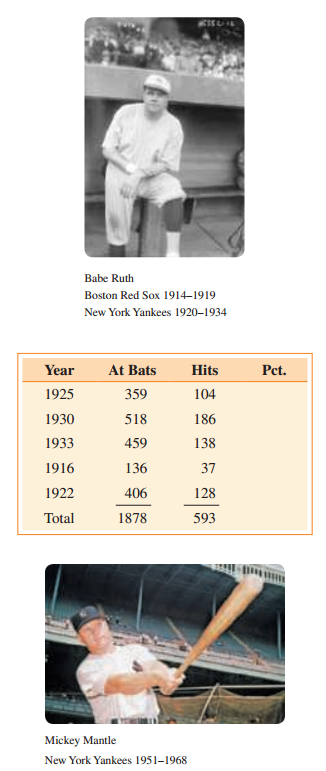 K18UL Babe Ruth Boston Red Sox 1914–1919 New York Yankees 1920–1934 Hits Year At Bats Pct. 1925 359 104 1930 518 186