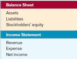 Balance Sheet Assets Liabilities Stockholders' equity Income Statement Revenue Expense Net income 
