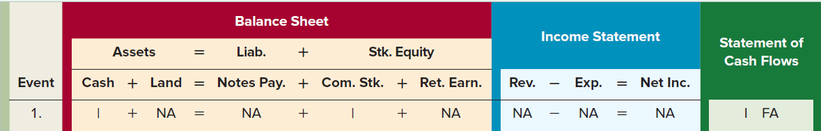 Balance Sheet Income Statement Statement of Cash Flows Assets Liab. Stk. Equity Event Cash + Ret. Earn. Exp. Notes Pay. 