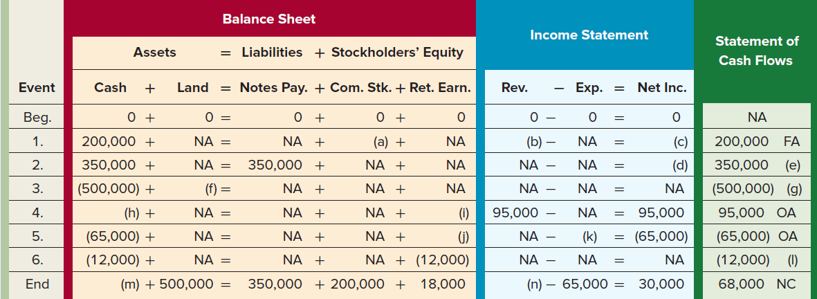 Balance Sheet Income Statement Statement of = Liabilities + Stockholders' Equity Assets Cash Flows = Notes Pay. + Com. S