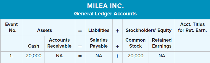 MILEA INC. General Ledger Accounts Acct. Titles Event No. = Llabilitles + Stockholders' Equity for Ret. Earn. Assets Acc