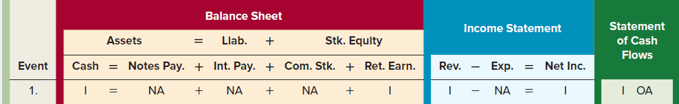 Balance Sheet Statement Income Statement Stk. Equlty Liab. Assets of Cash Flows Event Cash = Notes Pay. + Int. Pay. + Co