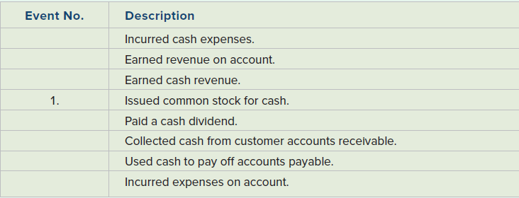 Event No. Description Incurred cash expenses. Earned revenue on account. Earned cash revenue. Issued common stock for ca