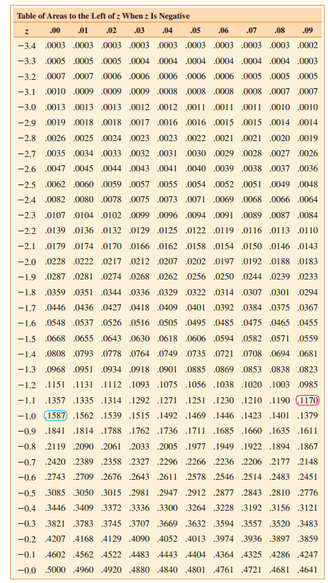 Table of Areas to the Left of z When z Is Negative „00 .02 .04 .05 .01 .03 .06 .07 .08 .09 -3.4 .0003 .0003 .0003 .000
