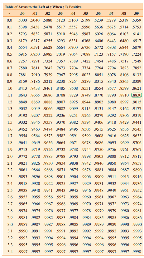 Table of Areas to the Left of z When z Is Positive .00 .01 .02 .03 .04 .05 .06 .07 .08 .09 0.0 .5000 5040 .5080 .5120 .5