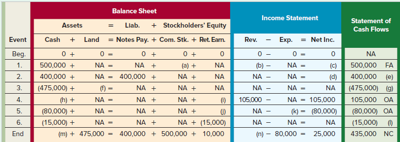 Balance Sheet Income Statement Statement of Cash Flows + Stockholders' Equlty = Notes Pay. + Com. Stk. + Ret. Earn. Asse
