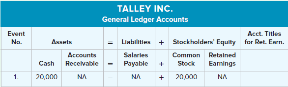 TALLEY INC. General Ledger Accounts Acct. Titles Event No. Assets Accounts Recelvable Llabilities + Stockholders' Equity