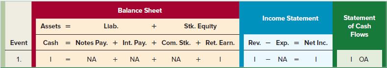 Balance Sheet Income Statement Statement Stk. Equity = Notes Pay. + Int. Pay. + Com. Stk. + Ret. Earn. Llab. of Cash Ass
