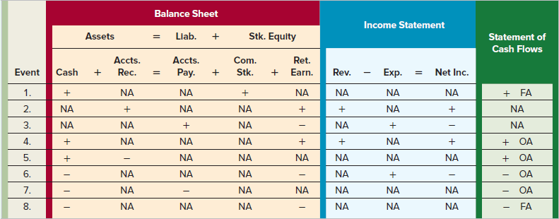 Balance Sheet Income Statement Stk. Equity Statement of Cash Flows Assets Llab. Ret. Earn. Accts. Rec. Accts. Com. Stk. 