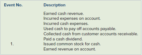 Event No. Description Earned cash revenue. Incurred expenses on account. Incurred cash expenses. Used cash to pay off ac