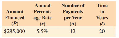Annual Percent- age Rate Number of Payments Time Amount in Financed (P) per Year (п) Years (t) (r) $285,000 5.5% 12 20 
