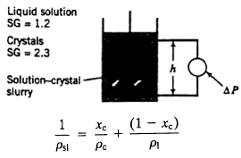 Liquid solution SG = 1.2 Crystals SG = 2.3 Solution-crystal- slurry AP (1 – xe) Xe Psl Pc 