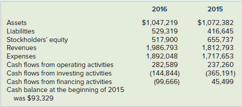 2016 2015 Assets $1,047,219 529,319 517,900 1,986,793 $1,072,382 Liabilities 416,645 Stockholders' equity Revenues 655,7