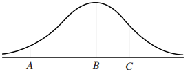Consider the following normal curve, representing a normal distribution, with