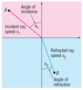 Angle of incidence A. Incident ray, speed v, Refracted ray, speed v2 