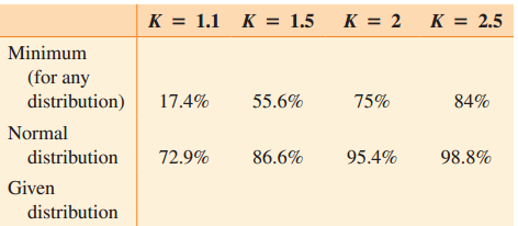 K = 1.1 K = 1.5 K = 2 K = 2.5 Minimum (for any distribution) 75% 17.4% 55.6% 84% Normal 95.4% distribution 72.9% 86.6% 9