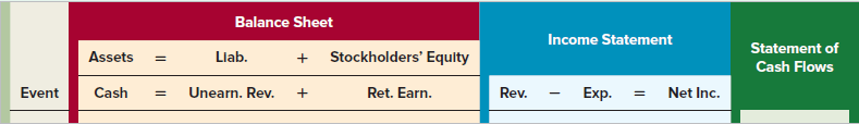 Balance Sheet Income Statement Statement of Llab. Stockholders' Equity Assets Cash Flows Event Ret. Earn. Net Inc. Unear