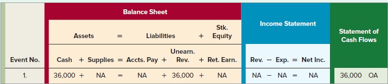 Balance Sheet Income Statement Stk. Statement of Cash Flows Assets Llabilitles Equity Unearn. Net Inc. Event No. = Accts