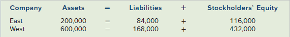 Company Assets Liabilities Stockholders' Equity East West 200,000 600,000 84,000 168,000 116,000 432,000 + + I|| 