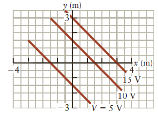 y (m) -3 x (m) -4 15 V 10 V :-3 V = 5 V 