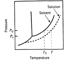 Solution Solvent Po P, To То т Temperature Pressure 
