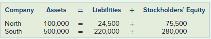 Stockholders' Equity Llabilitles Company Assets North South 24,500 220,000 100,000 500,000 75,500 280,000 