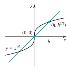 УА (h, h³) (0, 0) х „13 y = x/3 