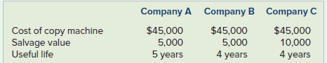 Company A Company I Company C Cost of copy machine Salvage value Useful life $45,000 5,000 5 years $45,000 5,000 4 years